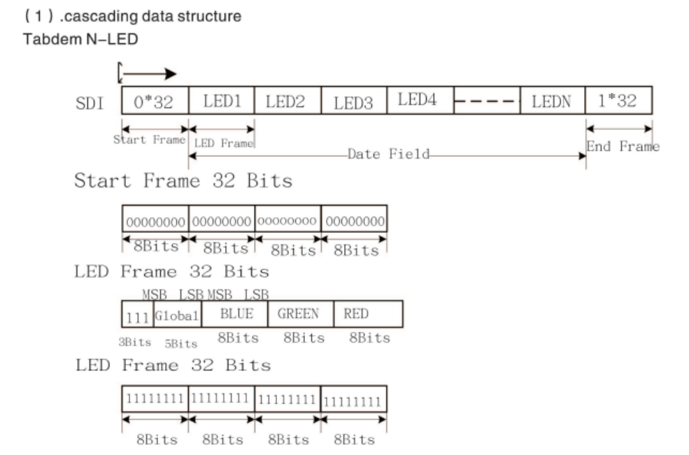 The communication protocol from the APA102 data sheet